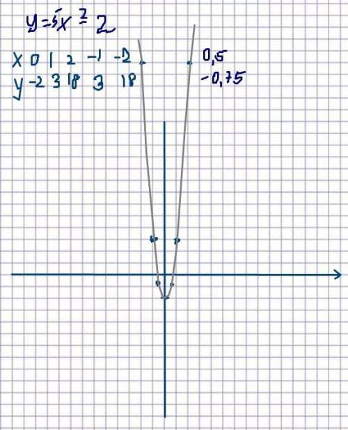 Можно график y=5x^2-2​