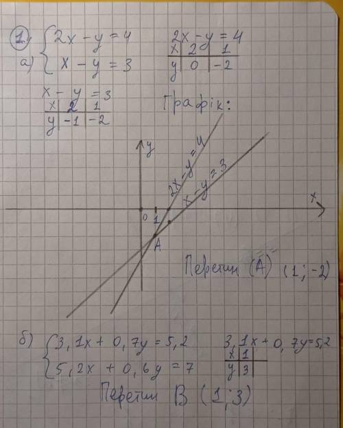 ЗАВДАННЯ ДЛЯ САМОСТІЙНОЇ Роботи Варіант 11. Систему рівнянь: розв'яжіть графічм .а) 2х - у = 4, x -