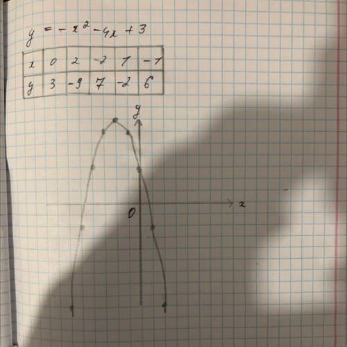 Постройте график функции y=-x^2-4x+3 От Нужно полное решение со всеми пунктами