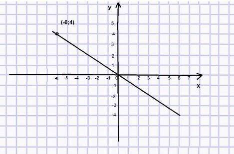 а) Постройте график прямой пропорциональности, проходящий через точку А ( 4; 2). b) По графику запиш