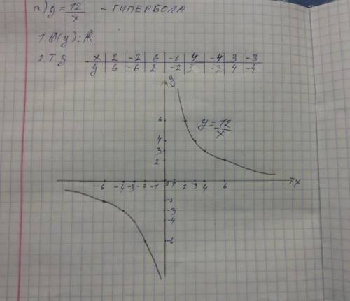 . Постройте график функции y = -12/x ​