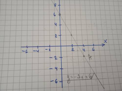 постройке график функции y=-2x+6.укажите с графика, при каком значении x значение функции равно ​