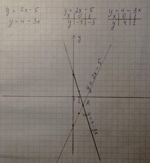 До іть будь ласка.Побудуйте графіки функцій в одній координатній площині у = 2х - 5 та у = 4 - 3х пі
