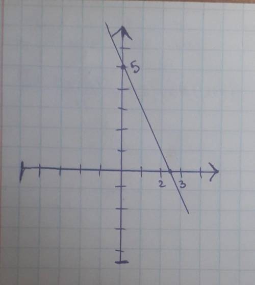 Постройте график уравнения 2х+у-5=0 СОР​