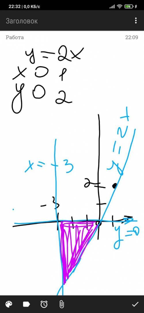 Вычислить площадь фигуры ограниченной линиями y=2x; y=0 ;x= -3