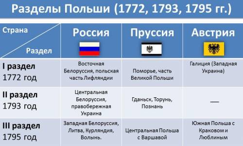 Вкажіть держави, які брали участь у поділах Речі Посполитої (три правильнівідповіді):a) Російська ім