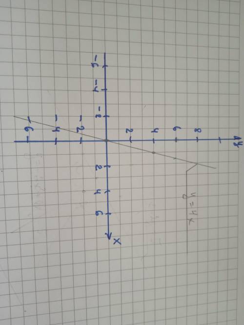 4. Построить график функций у = 4х. Найти по графику значение функции, если значение аргумента равно