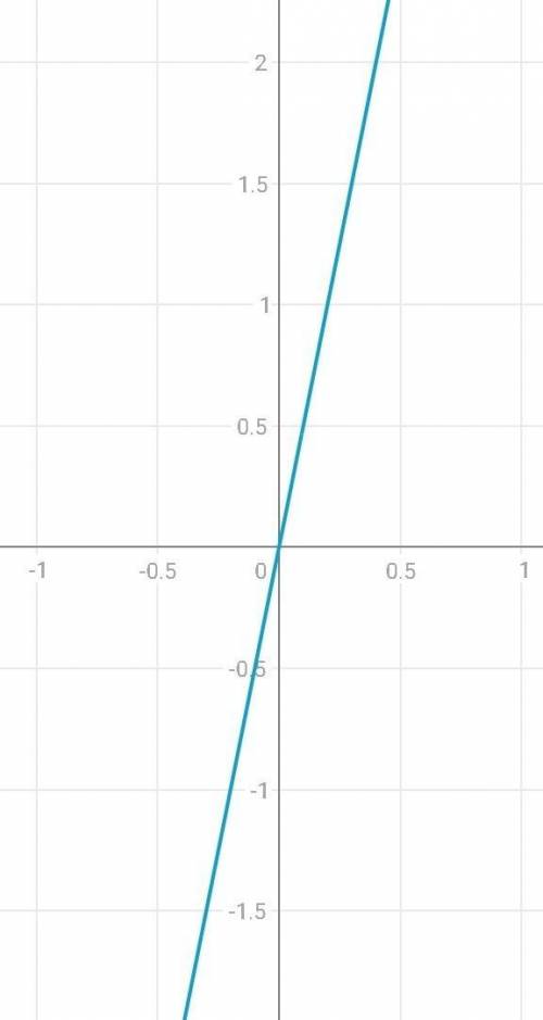 Дослидыты функцию та побудуваты график 1) y=x+2x^2 2) y=x^2-9/x+5