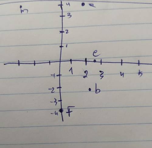 Позначте на координатній площині точки а(2; 4), b(2,5; -2), m(-3; 4), f(0; -4), e(2,5; 0)​