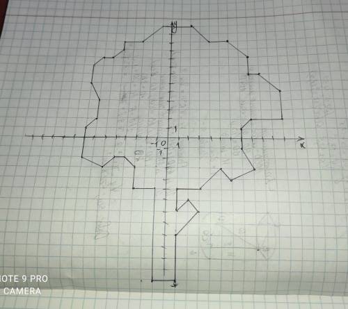 Побудуйте рисунок по точкамКоординатна площадь,прямокутна система координат​