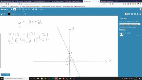 Y=-2x+2 постройте график функции ​