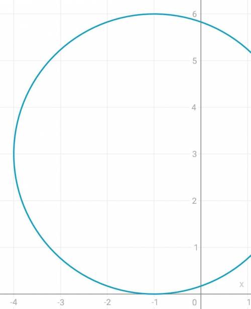Найдите координаты центра и радиус окружности заданных уравнением Постройте данную окружность​