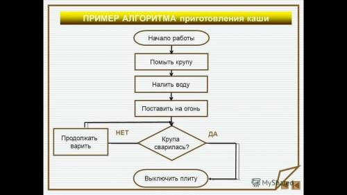 СКЛАДИТЬ АЛГОРИТМ ПРИГОТУВАНЯ ОБИДУ МЕТОДОМ ПОКРОКОВОИ ДЕТАЛИЗАЦИИ