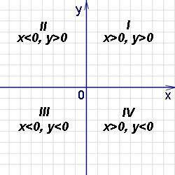 Установіть відповідність між точками і координатними чвертями, у яких розташовані цi точки.1 F(6;-1)