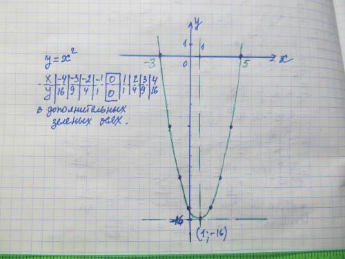 Постройте график функции y=x^2-2x-15 Укажите область определения и область значений функции
