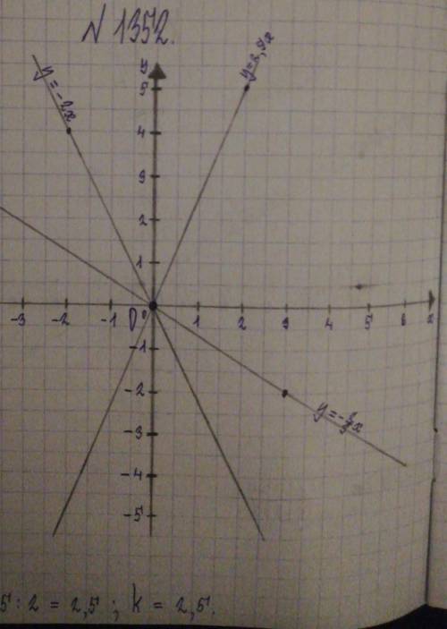 Даны точки: 1) А(2; 5); 2) А(-2; 4); 3) А(3; -2). а) Постройте график прямой пропор-циональности у =