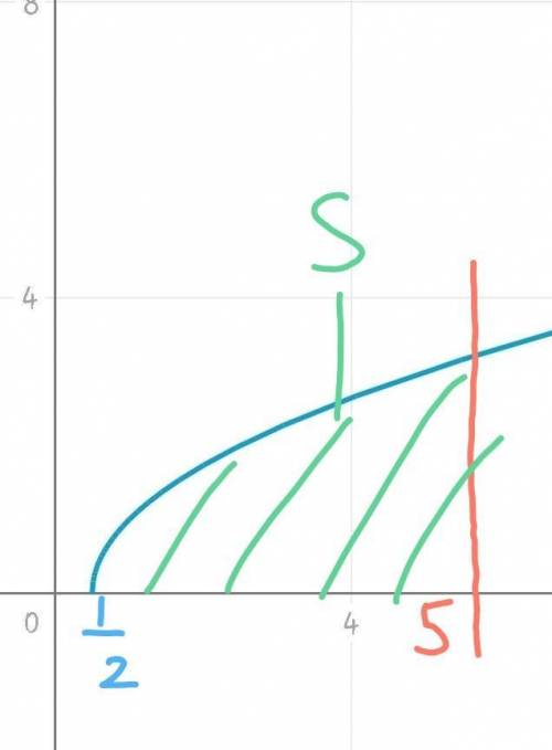 Обчисліть площу фігури, обмежуної лініями y= , y=0 , x=5