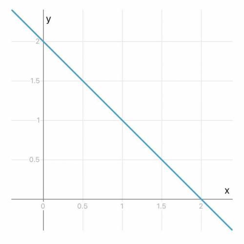 Намалюйте графік функцію за формулою. у=-х+2​