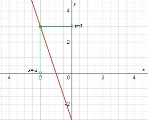 Постройте график функций у= -3х-3 . Укажите с графика, чему равно значение у при y=3​