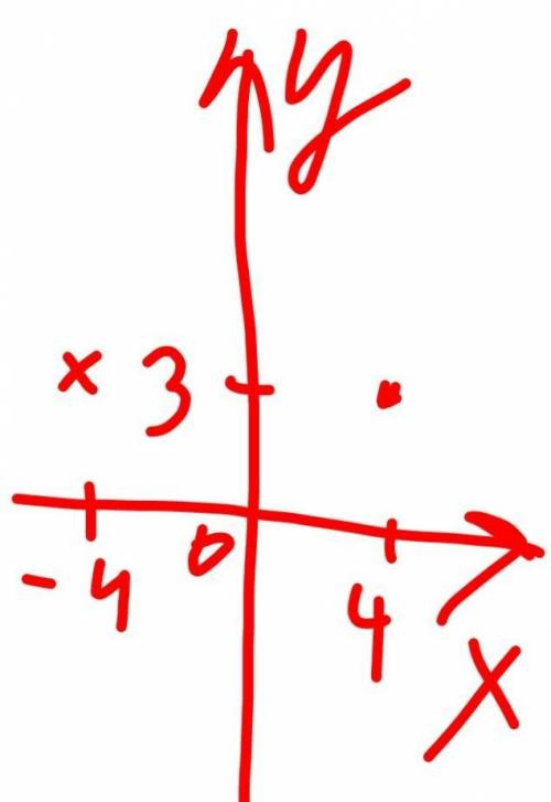 На координатной плоскости дана точка с координатами (4;3). Которые из данных координат являются коор