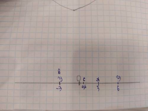 Найти по графику y(-3),y(6) a- 3;0 b- -3;0 c- 0;6