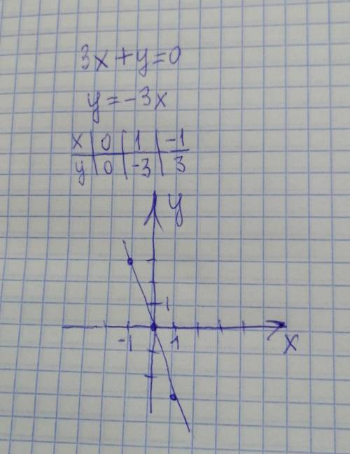 4. Построить график уравнения 3х +y=0​