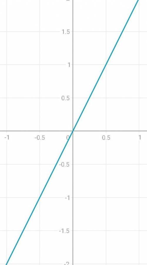 Построить график уравнения у - 2х=0 умоля ,я не шарю,это , от (за спам бан, дауны)​