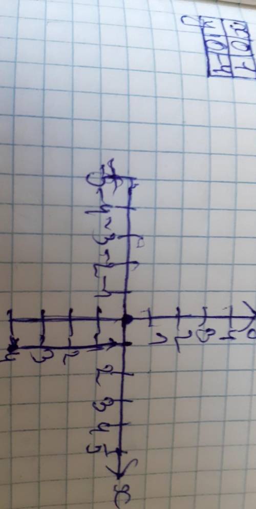 Начертить график прямой пропорциональности y=-4x ​