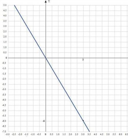 У МЕНЯ СОР ПО МАТЕШЕ постройте график прямой пропорциональности проходящий через точку а (3,-6). По