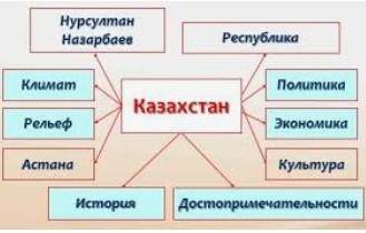 Народы казакстана класстер​