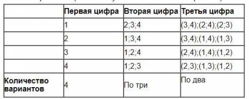 Сколько различных трёхзначных чисел, не имеющих одинаковых цифр, можно записать с цифр 1,2,3,4?​