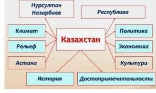 Кластер на тему Казакстан​