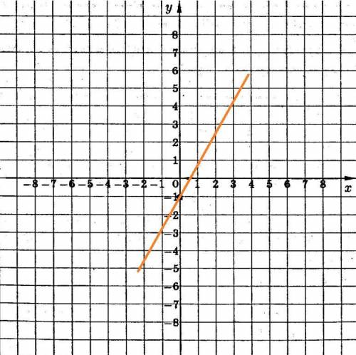 Построить график функции y =( 1дробь2х-1) ^-1​