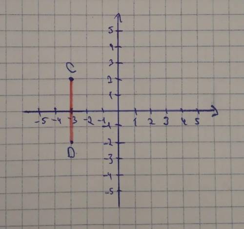 построить график с точками C (-3;2) и D (-3;-2)​
