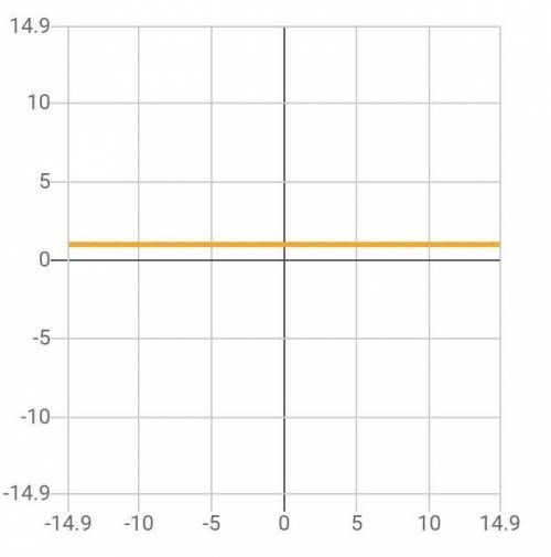 Дослідити функцію y = 3x4 – 4x3 + 1 і побудувати її графік.