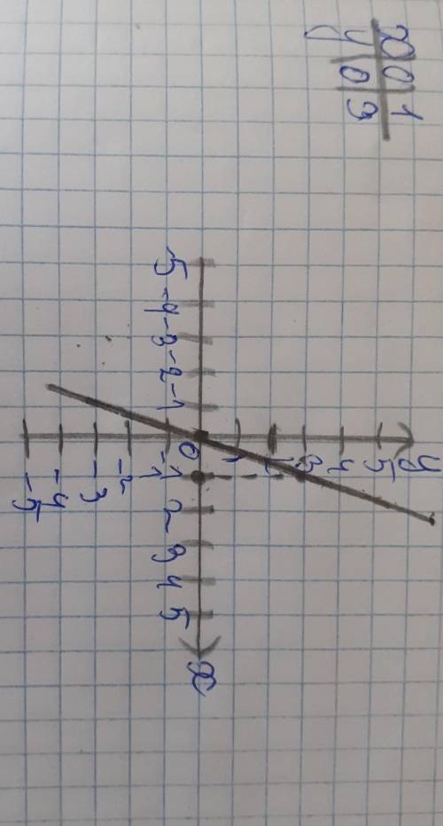Постройте график функции у = 3х