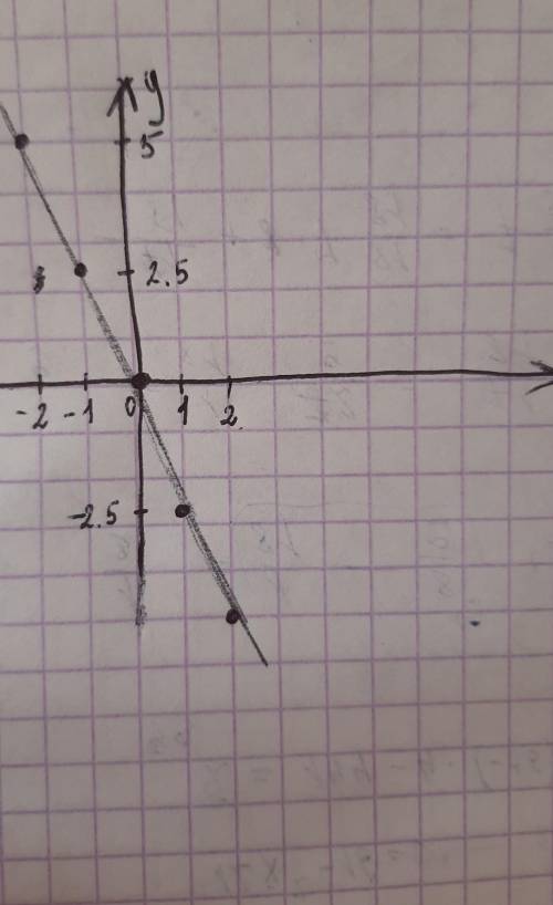 Тура пропорционалдық графигін сызыңыз: y=-2,5x