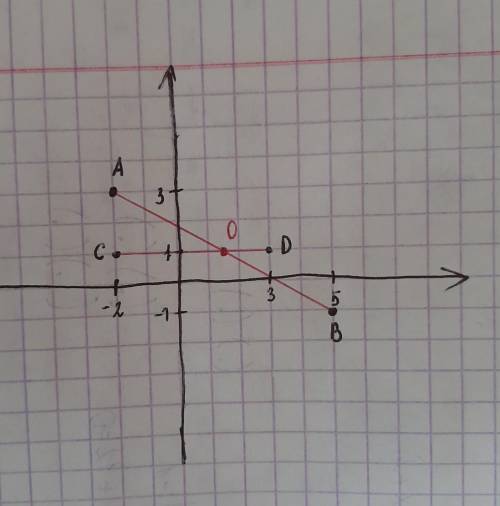 Побудуйте на координтній площині точки A(-2;3), B(5;-1), C(-2;1), D(3;1). Знайдіть координати точки