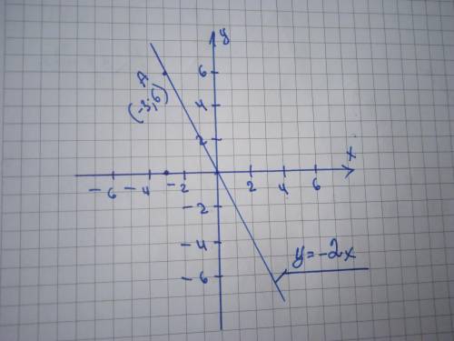 Задание 4. а) Постройте график прямой пропорциональности, проходящий через точку А(3; - 6).b) По гра