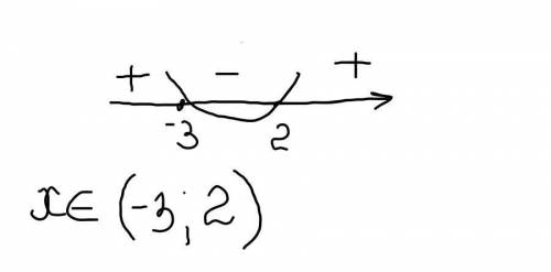 При каком значении х выражение 2х^2+2x-24 принимает отрицательные значения?