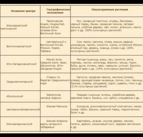 4 Сопоставьте центры прохождения и культурные растения. 1, Южноазиатский тропический2. Центральноаме