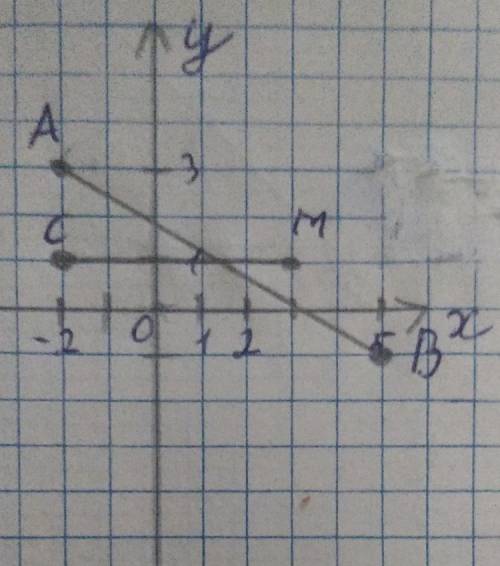 Побудуйте на координатній площині точки А(-2;3), B(5;-1), С(-2;1), М(3;1). Знайдіть координати перет