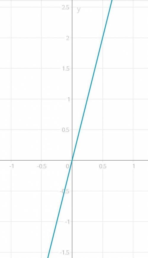 2. Постройте график прямой пропорциональностиy=4x.​