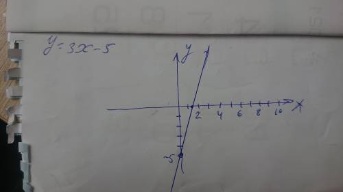 5. Построить график линейного уравнения с двумя переменными 3x - y – 5 = 0.