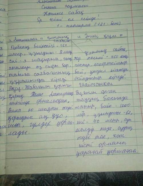 1 -тапсырма.Кестеде берілген Қазақстанның көріктіжерлерін сипаттап жаз.«Алтынемел» ұлттықсаябағы«Әнш