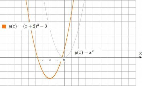 Построй график функции y=(x+2)^2−3. Сравни построенный график с данным в ответе. ответь на дополните