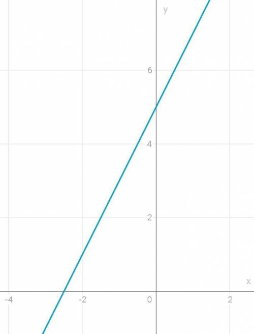 Побудуйте график функции -2x+y=5​
