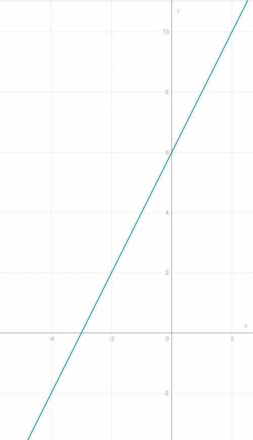 Построить график функции : а.) у-2х=6 б.)3х-5у=15