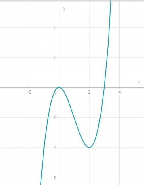 Дослідіть функцію y=x^3-3x^2 та побудуйте графік