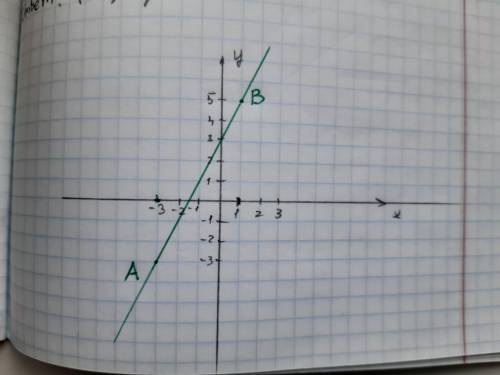 Побудувати пряму яка проходить через точки А (-3;-3) В ( 1;5)